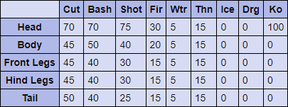 Blangongas Hitzones & Weaknesses